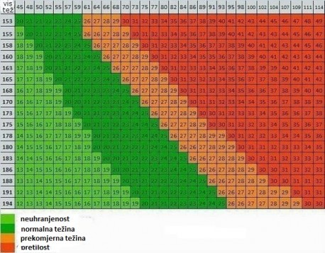 Tablica idealne težine