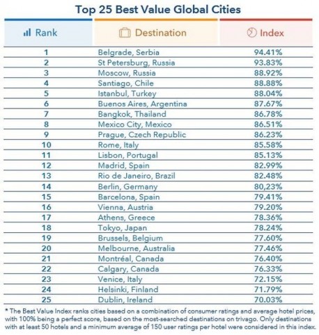 Evo liste najboljih gradova za tulumarenje